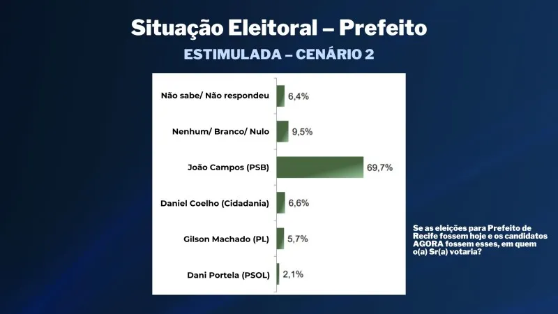 Imagem ilustrativa da imagem TV Tribuna/Band divulga a primeira pesquisa de 2024 para prefeito do Recife