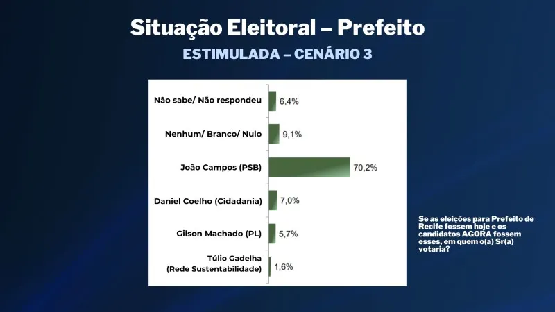 Imagem ilustrativa da imagem TV Tribuna/Band divulga a primeira pesquisa de 2024 para prefeito do Recife