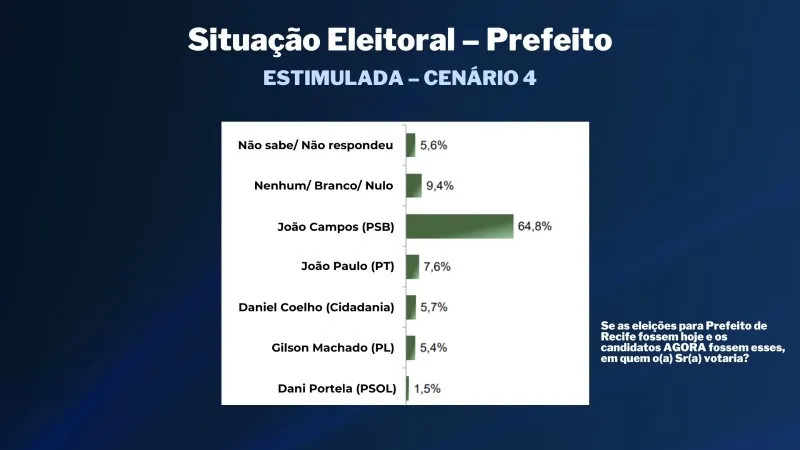 Imagem ilustrativa da imagem TV Tribuna/Band divulga a primeira pesquisa de 2024 para prefeito do Recife