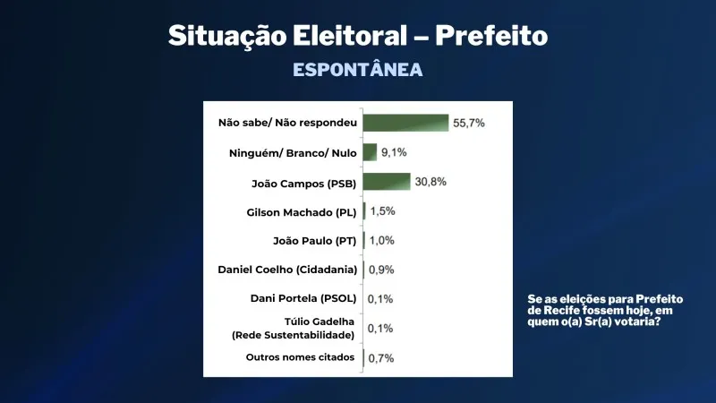 Imagem ilustrativa da imagem TV Tribuna/Band divulga a primeira pesquisa de 2024 para prefeito do Recife