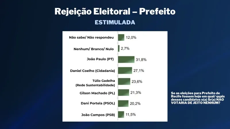 Imagem ilustrativa da imagem TV Tribuna/Band divulga a primeira pesquisa de 2024 para prefeito do Recife