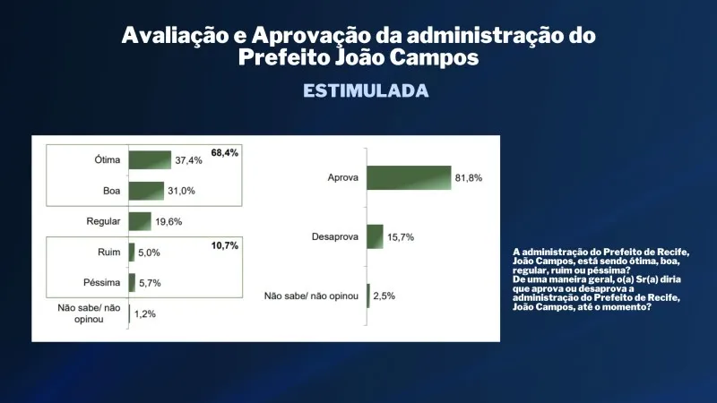 Imagem ilustrativa da imagem TV Tribuna/Band divulga a primeira pesquisa de 2024 para prefeito do Recife