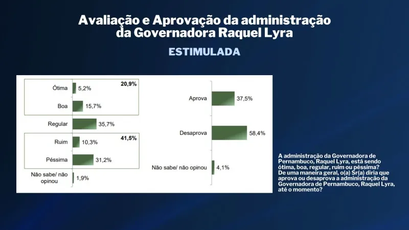 Imagem ilustrativa da imagem TV Tribuna/Band divulga a primeira pesquisa de 2024 para prefeito do Recife