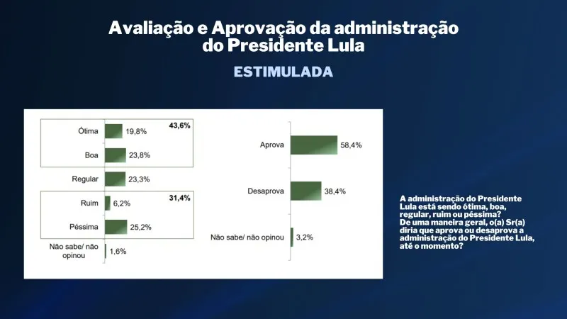 Imagem ilustrativa da imagem TV Tribuna/Band divulga a primeira pesquisa de 2024 para prefeito do Recife