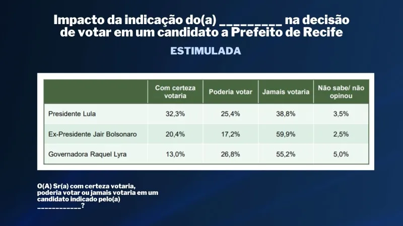 Imagem ilustrativa da imagem TV Tribuna/Band divulga a primeira pesquisa de 2024 para prefeito do Recife