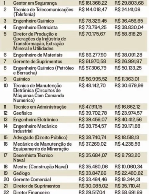 Imagem ilustrativa da imagem Veja a lista das profissões que ganham até o dobro na área de petróleo no ES