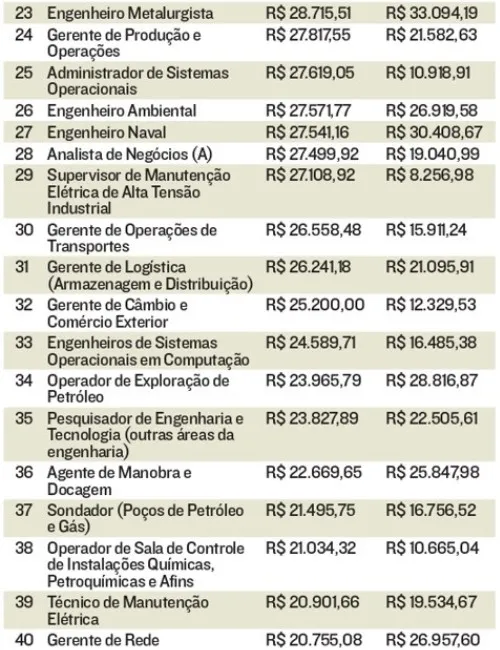 Imagem ilustrativa da imagem Veja a lista das profissões que ganham até o dobro na área de petróleo no ES