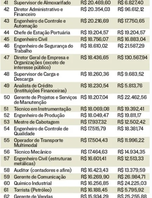 Imagem ilustrativa da imagem Veja a lista das profissões que ganham até o dobro na área de petróleo no ES