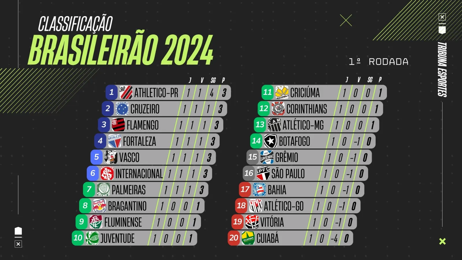 Imagem ilustrativa da imagem Veja como ficou a classificação do Brasileirão após a primeira rodada