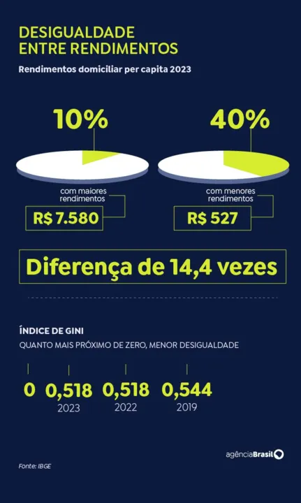 Imagem ilustrativa da imagem Renda dos 10% mais ricos é 14,4 vezes superior à dos 40% mais pobres