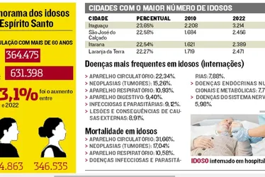 Imagem ilustrativa da imagem Itaguaçu, a cidade dos idosos no ES