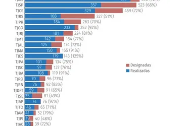 Imagem ilustrativa da imagem TJPE lidera ranking nacional de julgamentos no Mês do Júri