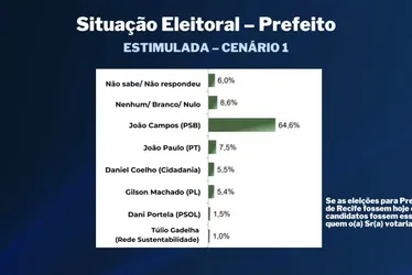 Imagem ilustrativa da imagem TV Tribuna/Band divulga a primeira pesquisa de 2024 para prefeito do Recife