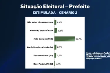 Imagem ilustrativa da imagem TV Tribuna/Band divulga a primeira pesquisa de 2024 para prefeito do Recife