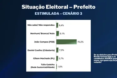 Imagem ilustrativa da imagem TV Tribuna/Band divulga a primeira pesquisa de 2024 para prefeito do Recife