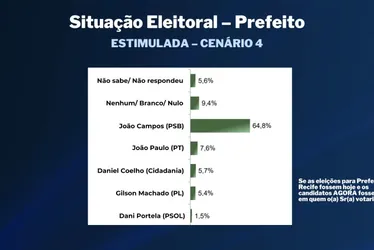 Imagem ilustrativa da imagem TV Tribuna/Band divulga a primeira pesquisa de 2024 para prefeito do Recife