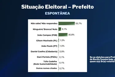 Imagem ilustrativa da imagem TV Tribuna/Band divulga a primeira pesquisa de 2024 para prefeito do Recife