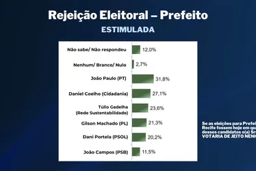 Imagem ilustrativa da imagem TV Tribuna/Band divulga a primeira pesquisa de 2024 para prefeito do Recife