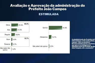 Imagem ilustrativa da imagem TV Tribuna/Band divulga a primeira pesquisa de 2024 para prefeito do Recife