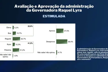 Imagem ilustrativa da imagem TV Tribuna/Band divulga a primeira pesquisa de 2024 para prefeito do Recife