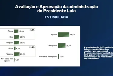 Imagem ilustrativa da imagem TV Tribuna/Band divulga a primeira pesquisa de 2024 para prefeito do Recife