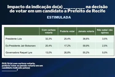Imagem ilustrativa da imagem TV Tribuna/Band divulga a primeira pesquisa de 2024 para prefeito do Recife