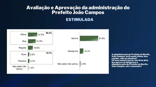 
          Imagem ilustrativa da imagem TV Tribuna/Band divulga a primeira pesquisa de 2024 para prefeito do Recife
          