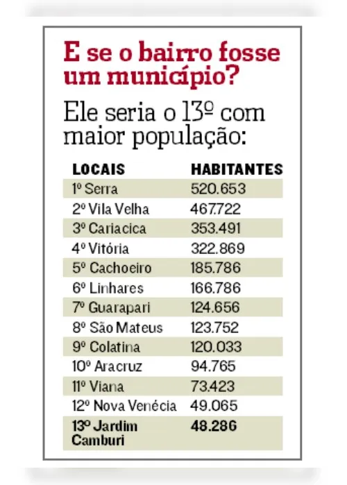 Imagem ilustrativa da imagem Bairro de Vitória tem mais moradores que 66 cidades