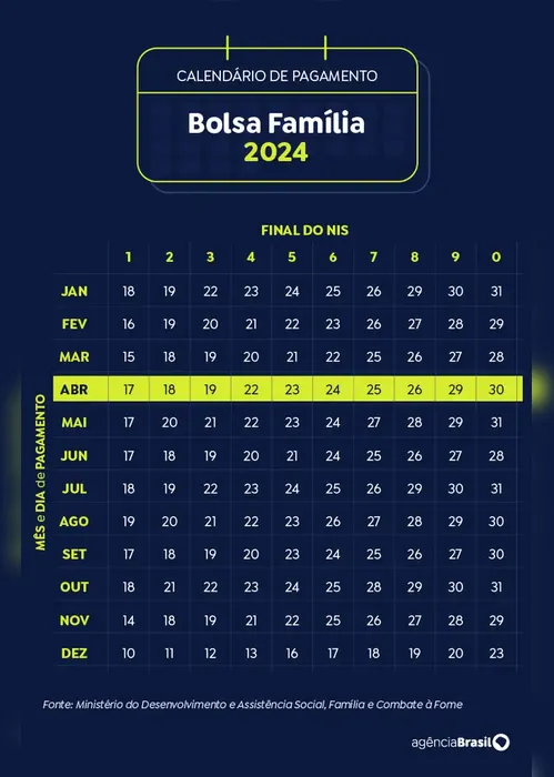 Imagem ilustrativa da imagem Caixa começa a pagar Bolsa Família de abril. Veja calendário