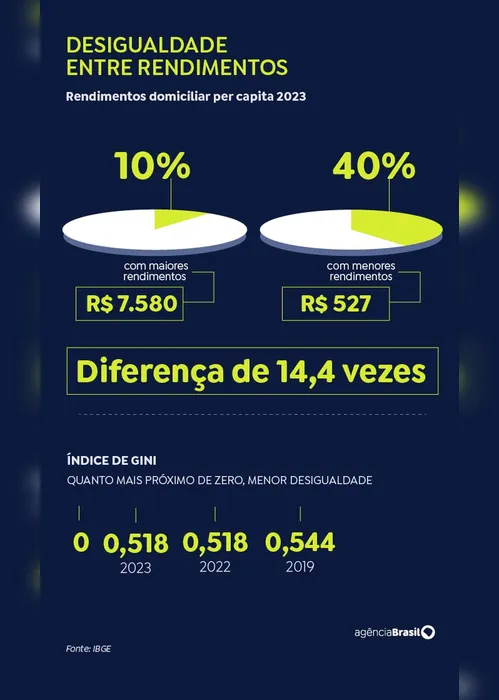 Imagem ilustrativa da imagem Renda dos 10% mais ricos é 14,4 vezes superior à dos 40% mais pobres