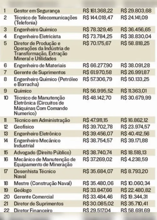 Imagem ilustrativa da imagem Veja a lista das profissões que ganham até o dobro na área de petróleo no ES