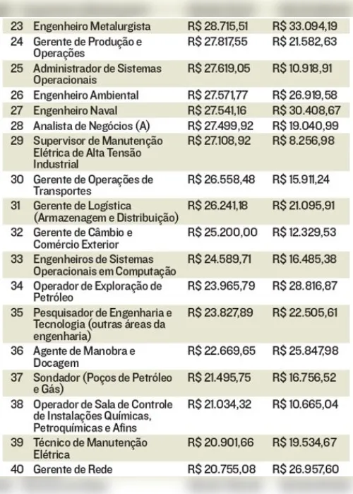 Imagem ilustrativa da imagem Veja a lista das profissões que ganham até o dobro na área de petróleo no ES