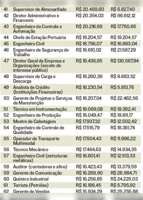 Imagem ilustrativa da imagem Veja a lista das profissões que ganham até o dobro na área de petróleo no ES
