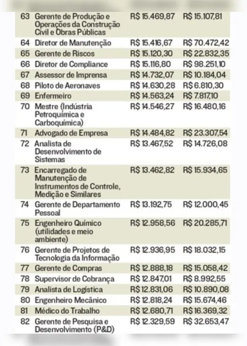 Imagem ilustrativa da imagem Veja a lista das profissões que ganham até o dobro na área de petróleo no ES
