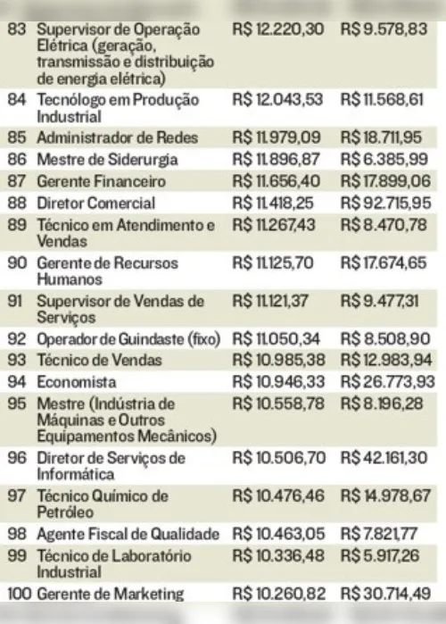 Imagem ilustrativa da imagem Veja a lista das profissões que ganham até o dobro na área de petróleo no ES