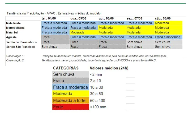 Imagem ilustrativa da imagem Apac decreta estado de observação em Pernambuco, com chuvas moderadas