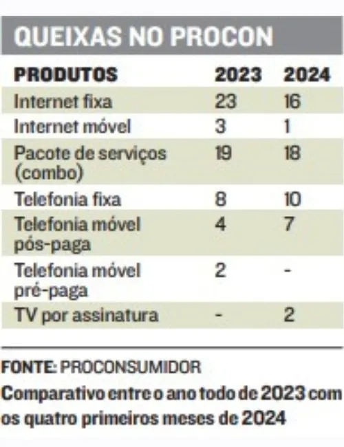 Imagem ilustrativa da imagem Consumidores querem descontos em faturas por falhas na internet