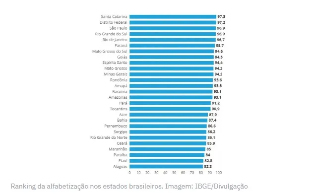Imagem ilustrativa da imagem PE tem 2ª maior taxa de alfabetização do NE na faixa etária de 15 anos ou mais