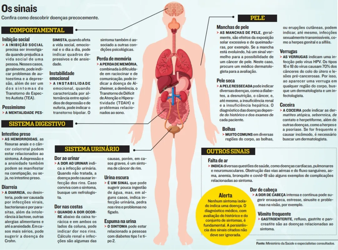 Imagem ilustrativa da imagem Pacientes atrasam tratamentos por ignorar sinais de doenças