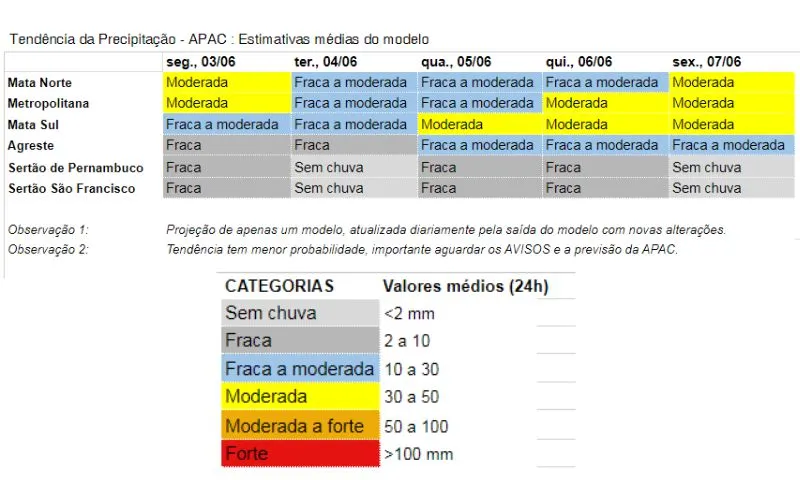 Imagem ilustrativa da imagem Previsão de chuvas fracas a moderadas para Mata Norte, RMR e Mata Sul nesta segunda