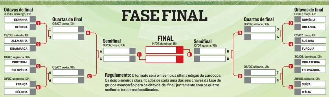 Imagem ilustrativa da imagem Vai começar o mata-mata da Eurocopa. Veja como ficaram os chaveamentos