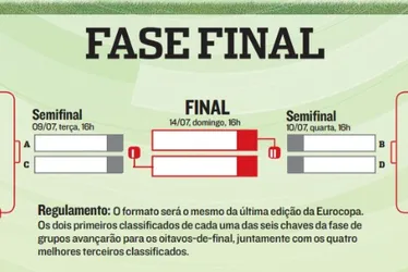 Imagem ilustrativa da imagem Vai começar o mata-mata da Eurocopa. Veja como ficaram os chaveamentos
