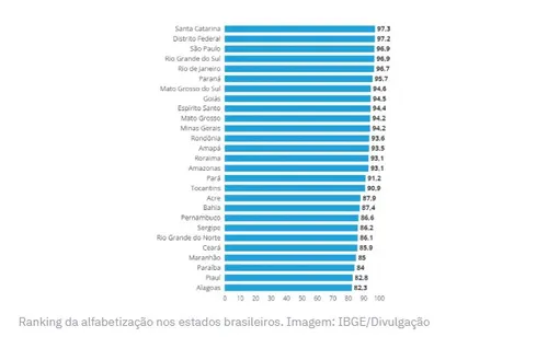 
          Imagem ilustrativa da imagem PE tem 2ª maior taxa de alfabetização do NE na faixa etária de 15 anos ou mais
          