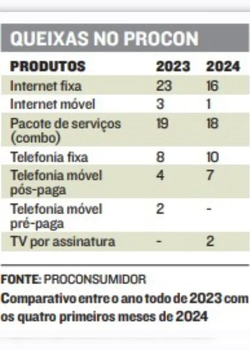 Imagem ilustrativa da imagem Consumidores querem descontos em faturas por falhas na internet