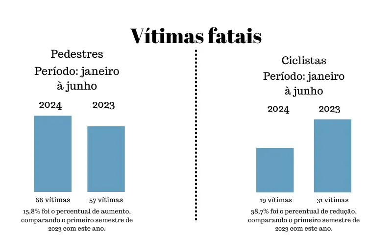 Imagem ilustrativa da imagem A cada dois dias, um ciclista ou pedestre morre atropelado