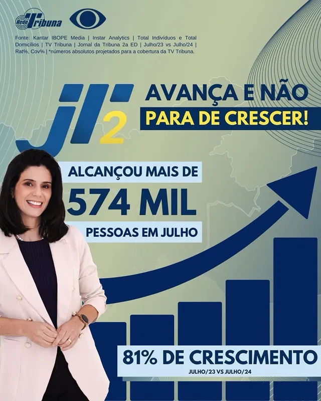 Imagem ilustrativa da imagem Jornal da Tribuna 2ª Edição tem 81% de crescimento na audiência