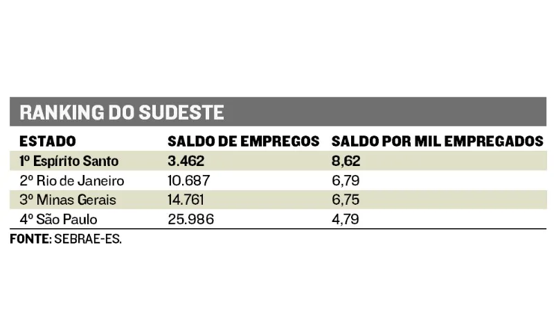 Imagem ilustrativa da imagem Pequenas empresas do ES superam as do Rio de Janeiro em criação de emprego