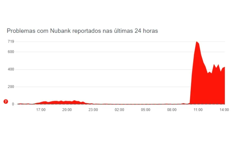 Imagem ilustrativa da imagem Clientes reclamam de instabilidade em aplicativo do Nubank