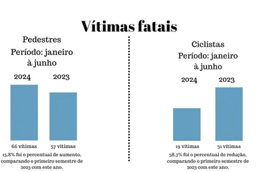 Imagem ilustrativa da imagem A cada dois dias, um ciclista ou pedestre morre atropelado