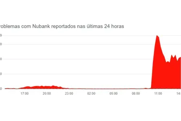 Imagem ilustrativa da imagem Clientes reclamam de instabilidade em aplicativo do Nubank
